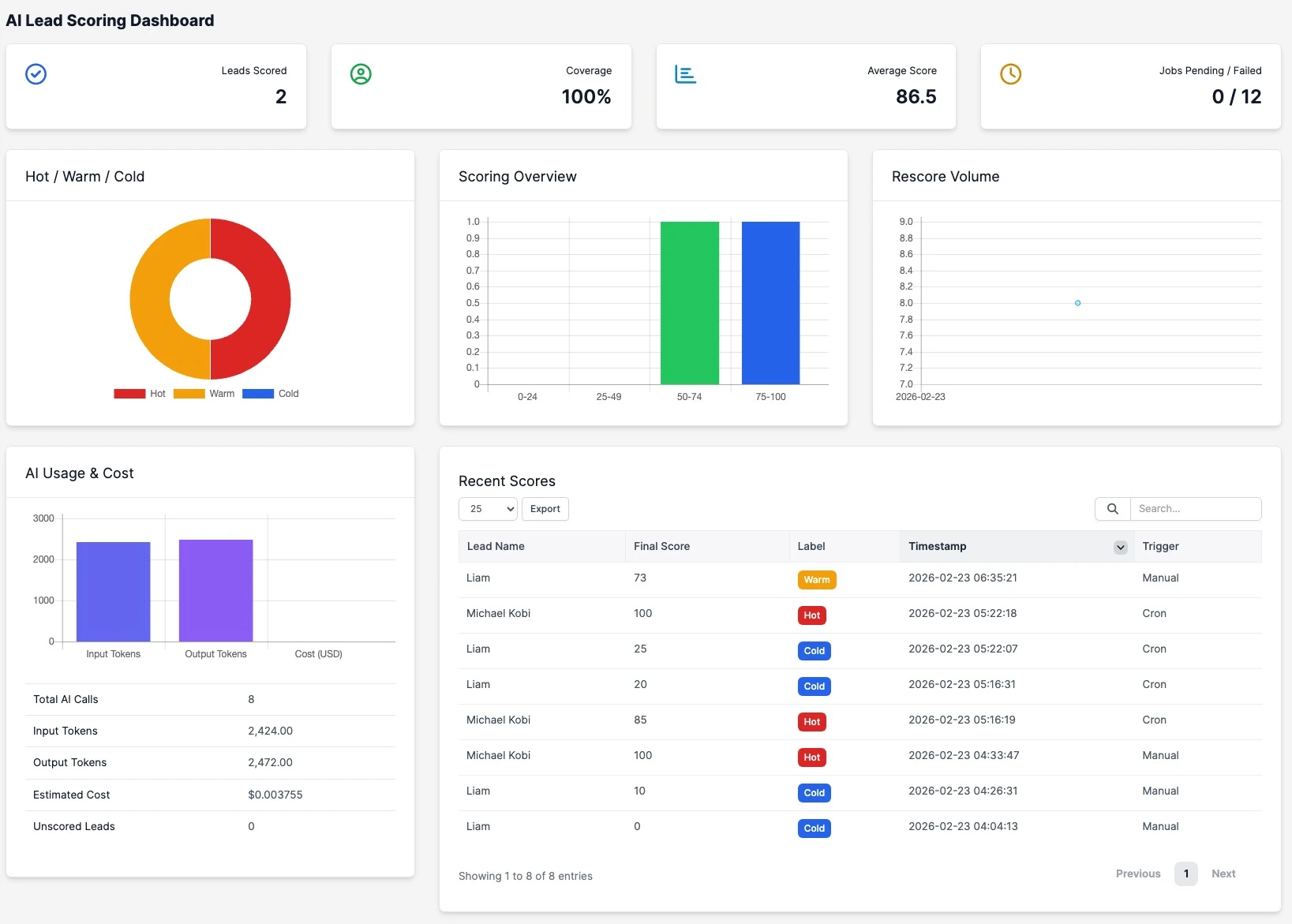 AI Lead Scoring - Dashboard